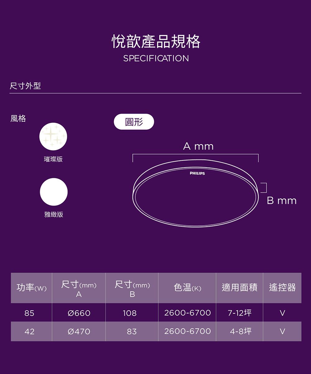 尺寸外型風格璀璨版雅緻版悅歆產品規格SPECIFICATION圓形A mmPHILIPSB mm功率()尺寸(mm)尺寸(mm)色温()適用面積 遙控器AB851082600-67007-12坪42832600-67004-8坪