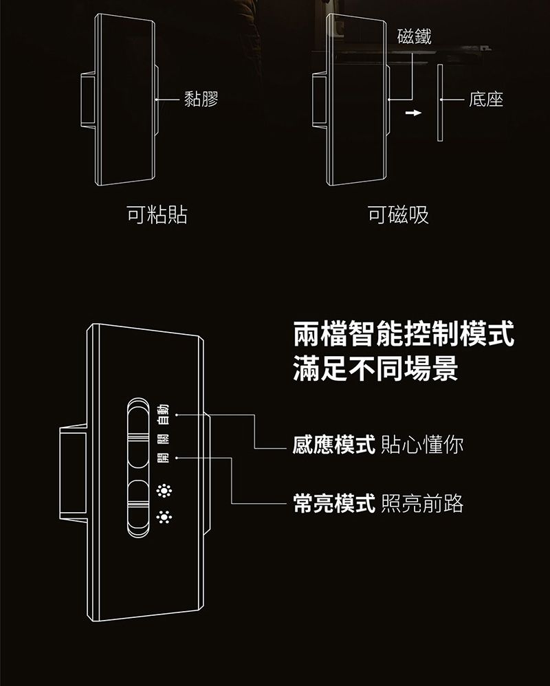 開關自動可粘貼黏膠磁鐵底座可磁吸兩檔智能控制模式滿足不同場景感應模式 貼心懂你常亮模式 照亮前路