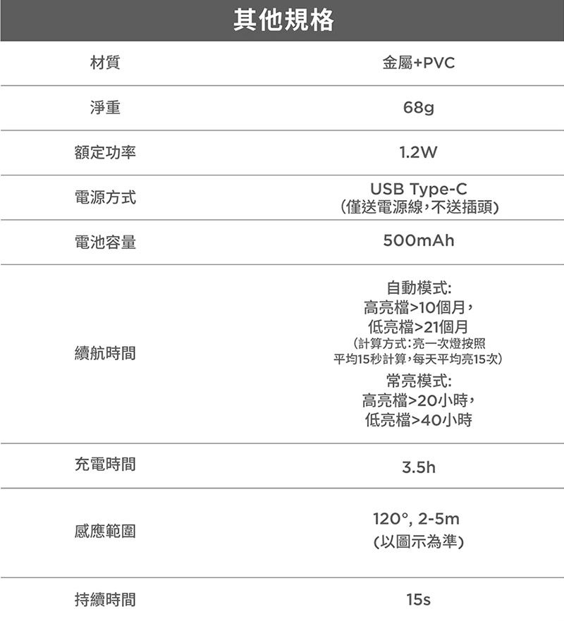 材質淨重額定功率其他規格電源方式電池容量續航時間充電時間金屬+PVC68gp1.2WUSB Type-C(僅送電源線,不送插頭)500mAh自動模式:高亮10個月,低亮檔21個月(計算方式:亮一次燈按照平均15秒計算,每天平均亮15次)常亮模式:高亮檔20小時,低亮檔40小時3.5h感應範圍持續時間120, 2-5m(以圖示為準)15s