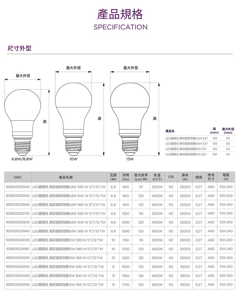尺寸外型產品規格SPECIFICATION最大外徑最大外徑最大外徑/最大外徑產品名mm)(mm)超極光 真彩球 E27LED超極光 真彩 E271096010960LED超極光 真彩 E2712060LED超極光 真彩泡13 E2712065瓦數 流明發光效率色温壽命12NC產品名稱燈泡電壓CRI燈座()()(Lm/)(CCT)(H)尺寸()929003023445    /12 T929003023545    /12 T 929003023645 LED 965  /12  6.8929003023745  930  /12 T 929003023845 LED  940 W /12 TW 8.8929003023945 LED  W /12 TW 8.8929003024045 LED 930 W /12 TW929003024145 LED 940 W /12 TW929003024245 LED 965 W 1CT/12 TW929003024345  930 W 1CT/12 TW 13929003024445 LED 940 W /12 TW6.88001179025000 E27A60100-2408201204000K9025000 E27 A60100-2408401236500K9025000 E27A60100-24010201153000K 90 25000 E27 A60100-24010601204000K 9025000 E27 A60100-24010601206500K90 25000 E27 A60100-2401011501153000K 9025000 E27 A60100-2401012001204000K 90 25000 E27A60100-2401012201226500K 9025000 E27 A60 100-24016001233000K 90 16000 E27 A65 100-2401316501264000K9016000 E27 A65100-240929003024545  965 W 1CT/12 TW1317001306500K 90 16000 E27 A65100-240