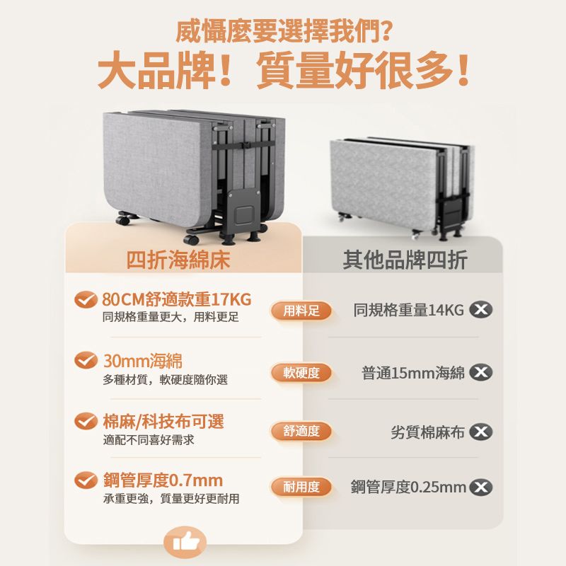 威懾麼要選擇我們?大品牌!質量好很多!四折海綿床其他品牌四折80CM舒適款重17KG同規格重量更大,用料更足用料足同規格重量14KG 0mm海綿軟硬度普通15mm海綿多種材質,軟硬度隨你選棉麻/科技可選舒適度劣質棉麻布適配不同喜好需求鋼管厚度0.7mm耐用度鋼管厚度0.25mm 3承重更強,質量更好更耐用