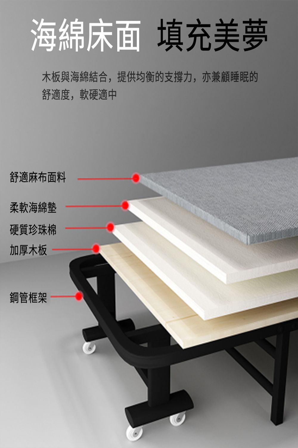海綿床面 填充美夢木板與海綿結合,提供均衡的支撐力,亦兼顧睡眠的舒適度,軟硬適中舒適麻布面料柔軟海綿硬質珍珠棉加厚木板鋼管框架