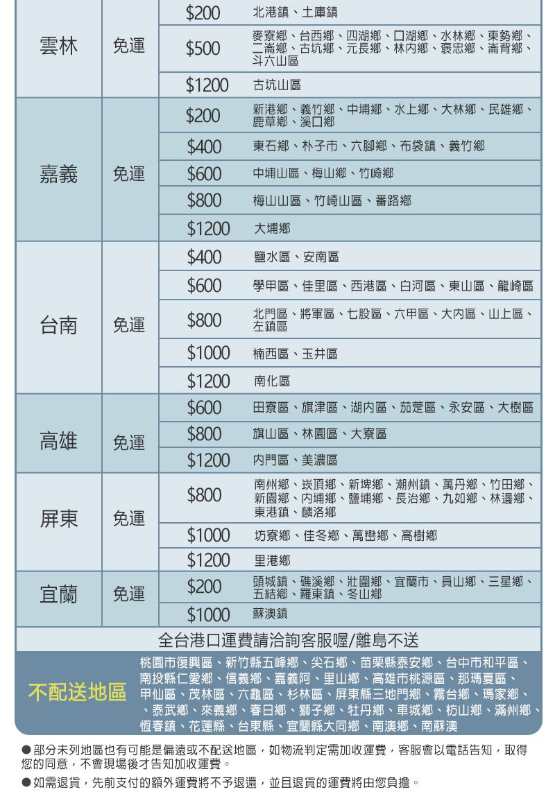 $200北港鎮土庫鎮雲林免運$500麥寮鄉台西鄉、四湖鄉、湖鄉、水林鄉、東勢鄉、二鄉、古坑鄉、元長鄉、林鄉、褒忠鄉、背鄉、斗六山區$1200古坑山區$200新港鄉、義竹鄉、中埔鄉、水上鄉、大林鄉、民雄鄉、鹿草鄉、溪口鄉$400東石鄉、朴子市、六腳鄉、布袋鎮、義竹鄉嘉義免運$600中埔山區、梅山鄉、竹崎鄉$800梅山山區、竹崎山區、番路鄉$1200 大埔鄉$400鹽水區、安南區$600學甲區、佳里區、西港區、白河區、東山區、龍崎區台南免運$800北門區、將軍區、七股區、六甲區、大區、山上區、左鎮區$1000楠西區、玉井區$1200 南化區$600田寮區、旗津區、湖內區、茄萣區、永安區、大樹區高雄$800旗山區、林園區、大寮區免運$1200 內門區、美濃區$800屏東免運南州鄉、崁頂鄉、新埤鄉、潮州鎮、萬丹鄉、竹田鄉、新園鄉、內埔鄉、鹽埔鄉、長治鄉、九如鄉、林邊鄉、東港鎮、麟洛鄉$1000坊寮鄉、佳冬鄉、萬巒鄉、高樹鄉$1200里港鄉宜蘭免運$200頭城鎮、礁溪鄉、壯圍鄉、宜蘭市、員山鄉、三星鄉、五結鄉、羅東鎮、冬山鄉$1000 蘇澳鎮全台港口運費請洽詢客服喔離島不送桃園市復興區、新竹縣五峰鄉、尖石鄉、苗栗縣泰安鄉、台中市和平區、南投縣仁愛鄉、信義鄉、嘉義阿、里山鄉、高雄市桃源區、那瑪夏區、不配送地區 甲仙區、茂林區、六龜區、杉林區、屏東縣三地門鄉、霧台鄉、瑪家鄉、、泰武鄉、來義鄉、春日鄉、獅子鄉、牡丹鄉、車城鄉、枋山鄉、滿州鄉恆春鎮、花蓮縣、台東縣、宜蘭縣大同鄉、南澳鄉、南蘇澳部分未列地區也有可能是偏遠或不配送地區,如物流判定需加收運費,客服會以電話告知,取得您的同意,不會現場後才告知加收運費。▶如需退貨,先前支付的額外運費將不予退還,並且退貨的運費將由您負擔。