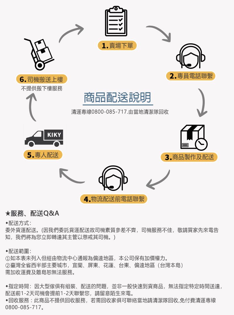6司機搬送上樓不提供搬KIKY5.專人配送1.賣場下單商品配送說明清運專線0800-085-717.由當地清潔隊回收服務配送Q&A4.物流配送前電話聯繫2.專員電話聯繫3.商品製作及配送配送方式:委外貨運配送。(因我們委託貨運配送故司機素質參差不齊,司機服務不佳,敬請買家先來電告知,我們將為您立即轉達其主管以懲戒其司機。)配送範圍:①如本表未列入但經由物流中心通報為偏遠地區,本公司保有加價權力。②臺灣全省西半部主要城市,宜蘭、屏東、花蓮、台東、偏遠地區(台灣本島)需加收運費及離島無法服務。指定時間:因大型傢俱有、配送的問題,並非一般快速到貨商品,無法指定特定時間送達,配送前1-2天司機會提前1-2天聯繫您,請留意陌生來電。•回收服務:此商品不提供回收服務,若需回收家俱可聯絡當地請清潔隊回收,免付費清運專線0800-085-717.