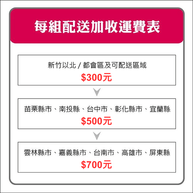 每組配送加收運費表新竹以北/都會區及可配送區域$300元苗栗縣市、南投縣、台中市、彰化縣市、宜蘭縣$500元雲林縣市、嘉義縣市、台南市、高雄市、屏東縣$700元