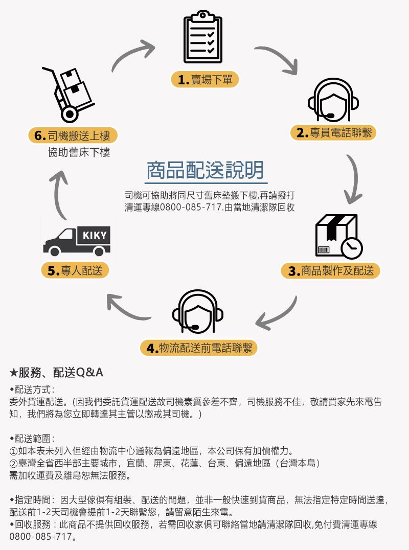 6司機搬送上樓協助舊床下樓1.賣場下單2.專員電話聯繫KIKY商品配送說明司機可協助將同尺寸舊床墊搬下樓,再請撥打清運專線0800-085-717.由當地清潔隊回收5.專人配送服務配送Q&A4.物流配送前電話聯繫3.商品製作及配送配送方式:委外貨運配送。(因我們委託貨運配送故司機素質參差不齊,司機服務不佳,敬請買家先來電告知,我們將為您立即轉達其主管以懲戒其司機。)配送範圍:①如本表未列入但經由物流中心通報為偏遠地區,本公司保有加價權力。②臺灣全省西半部主要城市,宜蘭、屏東、花蓮、台東、偏遠地區(台灣本島)需加收運費及離島無法服務。指定時間:因大型傢俱有、配送的問題,並非一般快速到貨商品,無法指定特定時間送達,配送前1-2天司機會提前1-2天聯繫您,請留意陌生來電。•回收服務:此商品不提供回收服務,若需回收家俱可聯絡當地請清潔隊回收,免付費清運專線0800-085-717.