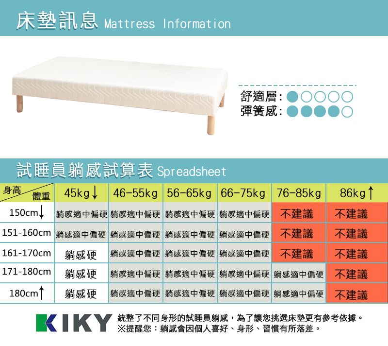 床墊訊息 Mattress Information舒適層 彈簧:試睡員躺感試算表 Spreadsheet身高體重 45kg↓45kg↓46-55kg 56-65kg 66-75kg 76-85kg86kg↑150cm↓ 躺感適中偏硬 躺感適中偏硬 躺感適中偏硬 躺感適中偏硬151-160cm 躺感適中偏硬 躺感適中偏硬 躺感適中偏硬 躺感適中偏硬 不建議161-170cm 躺感硬 躺感適中偏硬 躺感適中偏硬 躺感適中偏硬 不建議不建議不建議不建議171-180cm 躺感硬180cm↑ 躺感硬躺感適中偏硬 躺感適中偏硬 躺感適中偏硬 躺感適中偏硬不建議不建議不建議統整了不同身形的試睡員躺感,為了讓挑選床墊更有參考依據。KIKY 您:躺感會因個人喜好、身形、習慣有所落差。躺感適中偏硬 躺感適中偏硬 躺感適中偏硬 躺感適中偏硬