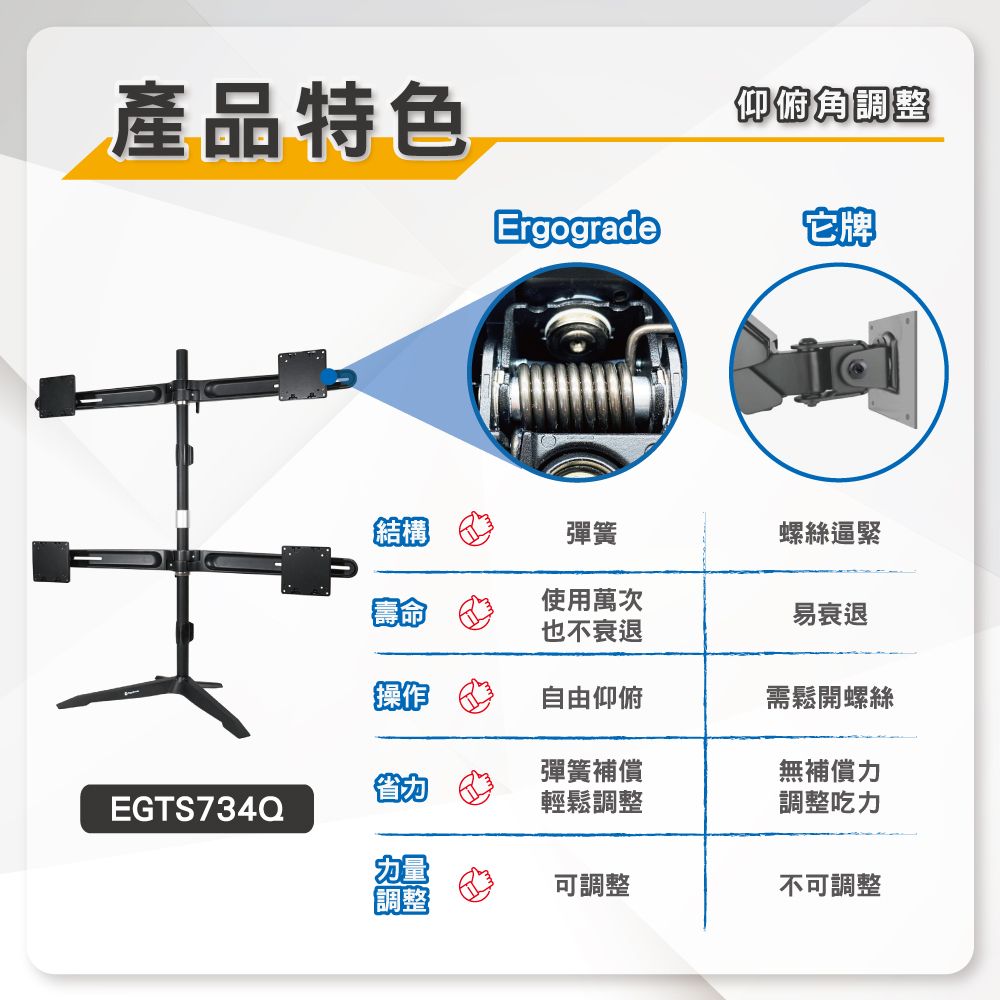 產品特色仰俯角調整Ergograde它牌結構彈簧螺絲逼緊使用萬次也不衰退易衰退操作自由仰俯需鬆開螺絲彈簧補償無補償力EGTS734Q輕鬆調整調整吃力力量可調整不可調整調整