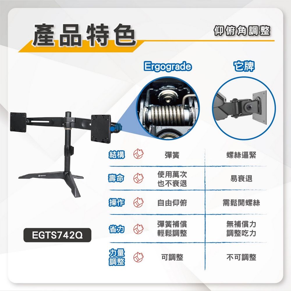 產品特色Ergograde仰俯角調整它牌EGTS742Q結構彈簧螺絲逼緊使用萬次也不衰退易衰退操作自由仰俯需鬆開螺絲彈簧補償無補償力輕鬆調整調整吃力力量可調整不可調整調整