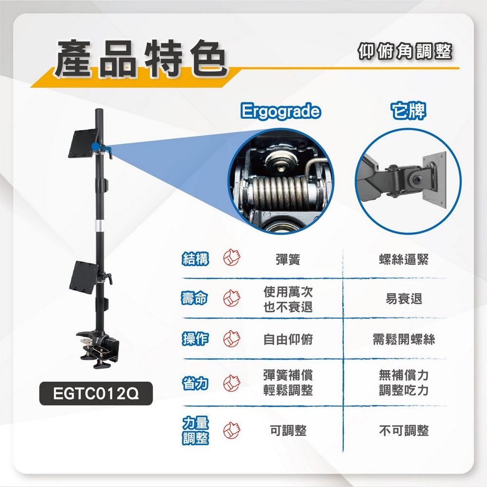 產品特色EGTC012Q仰俯角調整Ergograde它牌結構彈簧螺絲逼緊使用萬次也不衰退易衰退操作自由仰俯需鬆開螺絲彈簧補償無補償力輕鬆調整調整吃力力量可調整不可調整調整