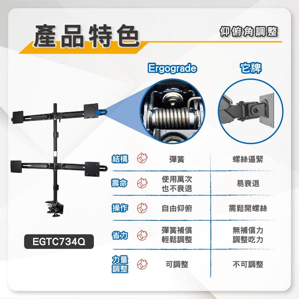 產品特色EGTC734Q仰俯角調整Ergograde它牌結構彈簧螺絲逼緊使用萬次也不衰退易衰退操作自由仰俯需鬆開螺絲彈簧補償無補償力輕鬆調整調整吃力力量可調整不可調整調整