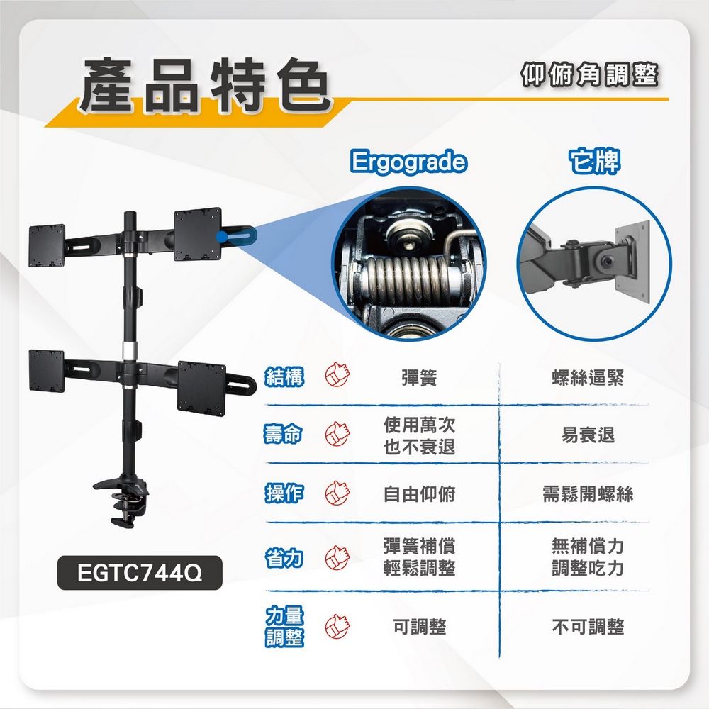 產品特色EGTC744Q仰俯角調整Ergograde它牌結構彈簧螺絲逼緊使用萬次也不衰退易衰退操作自由仰俯需鬆開螺絲彈簧補償無補償力輕鬆調整調整吃力力量可調整不可調整調整