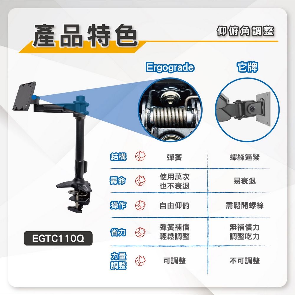 產品特色EGTC110Q仰俯角調整Ergograde它牌結構彈簧螺絲逼緊使用萬次也不衰退易衰退操作自由仰俯需鬆開螺絲彈簧補償輕鬆調整無補償力調整吃力力量可調整不可調整調整