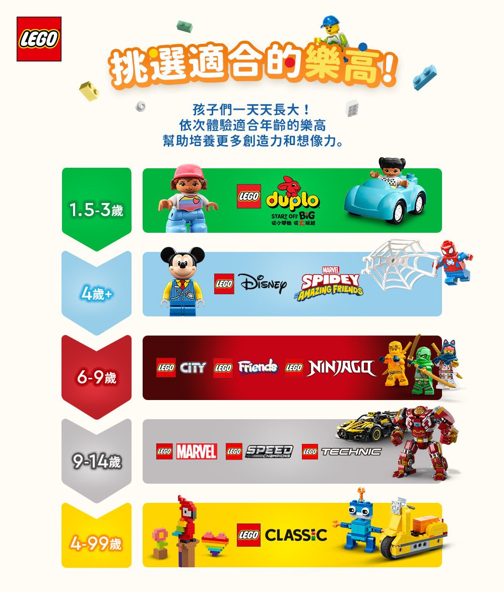挑選適合的樂高1.5-3歲孩子們一天天長!依次體驗適合年齡的樂高幫助培養更多創造力和想像力。 START OFF BiG 大4歲+ AMAZING FRIENDS   Friends LEGO 6-9 歲LEGO MARVEL LEGO SPEED LEGO TECHNIC9-14歲LEGO 4-99歲