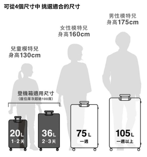 可從4個尺寸中 挑選適合的尺寸男性模特兒身高175cm女性模特兒身高160cm兒童模特兒身高130cm登機箱適用尺寸(座位席次超過100席)20L1-2天36L75L105L2-3天一週一週以上