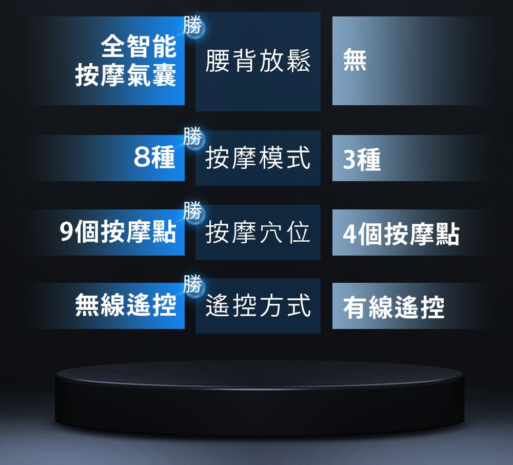 勝全智能腰背放鬆 無按摩氣囊勝 8種按摩模式 3種勝 9個按摩點 按摩穴位 4個按摩點勝 無線遙控 遙控方式 有線遙控