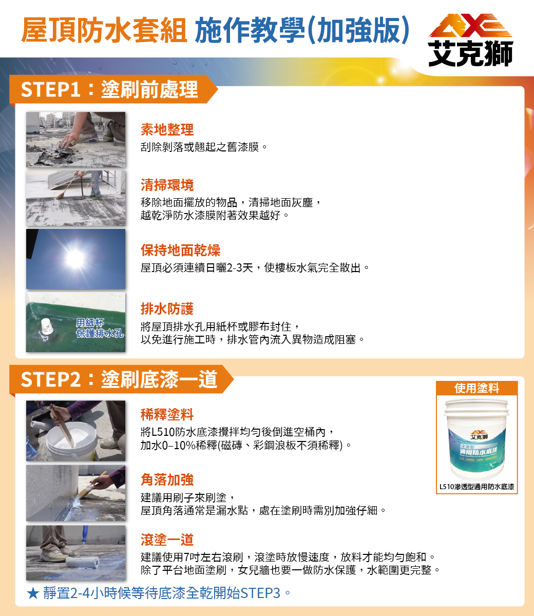 屋頂防套組 施作教學(加強版)STEP1:塗刷前處理素地整理刮除剝落或翹起之舊漆膜。清掃環境移除地面擺放的物品,清掃地面灰塵,越乾淨防水漆膜附著效果越好。保持地面乾燥屋頂必須連續日曬2-3天,使樓板水氣完全散出。排水防護將屋頂排水孔或膠布封住,用紙杯保護排水孔 ®以免進行施工時,排水管內流入異物造成阻塞。STEP2:塗刷底漆一道稀釋塗料將L510防水底漆攪拌均勻後倒進空桶內,加水%稀釋(磁磚、彩鋼浪板不須稀釋)艾克獅使用塗料艾克獅適用防水底角落加強建議用刷子來刷塗,屋頂角落通常是漏水點,處在塗刷時需別加強仔細。滾塗一道建議使用7吋左右滾刷,滾塗時放慢速度,放料才能均勻飽和。除了平台地面塗刷,女兒牆也要一做防水保護,水範圍更完整。★ 靜置2-4小時候等待底漆全乾開始STEP3。L510滲透型通用防水底漆