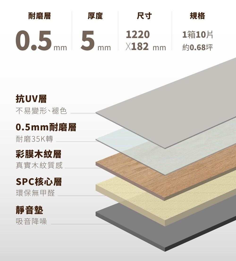 耐磨層厚度尺寸規格1箱10片0.5mm 5mm1220X182 mm約0.68坪抗UV層不易變形、褪色0.5mm耐磨層耐磨35K轉彩膜木紋層真實木紋質感SPC核心層環保無甲醛靜音墊吸音降噪