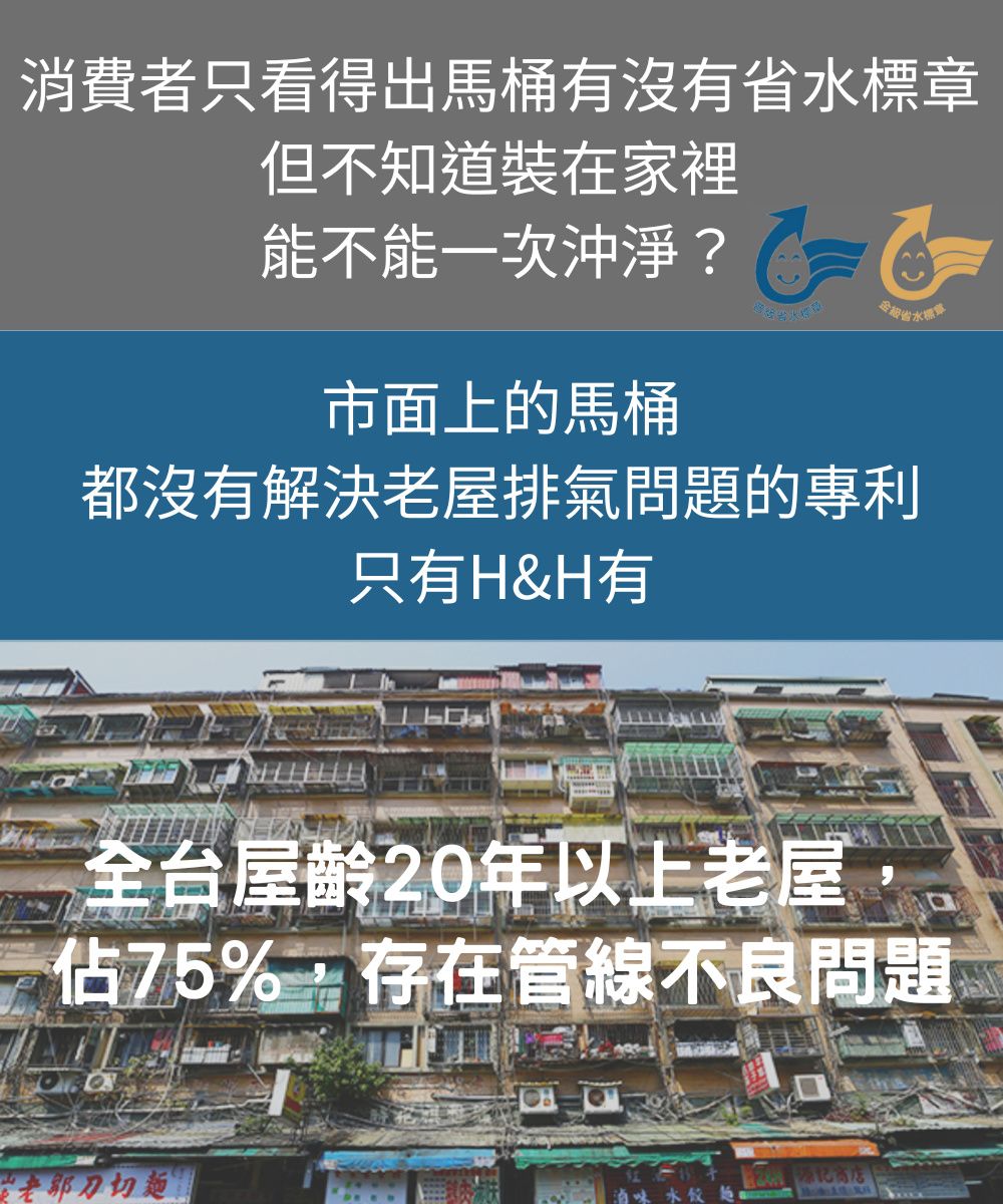 消費者只看得出馬桶有沒有標章但不知道裝在家裡能不能一次沖淨?省水市面上的馬桶都沒有解決老屋排氣問題的專利只有H&H有全台屋齡20年以上老屋75% 存在管線不良問題刀切麵滷味 水餃