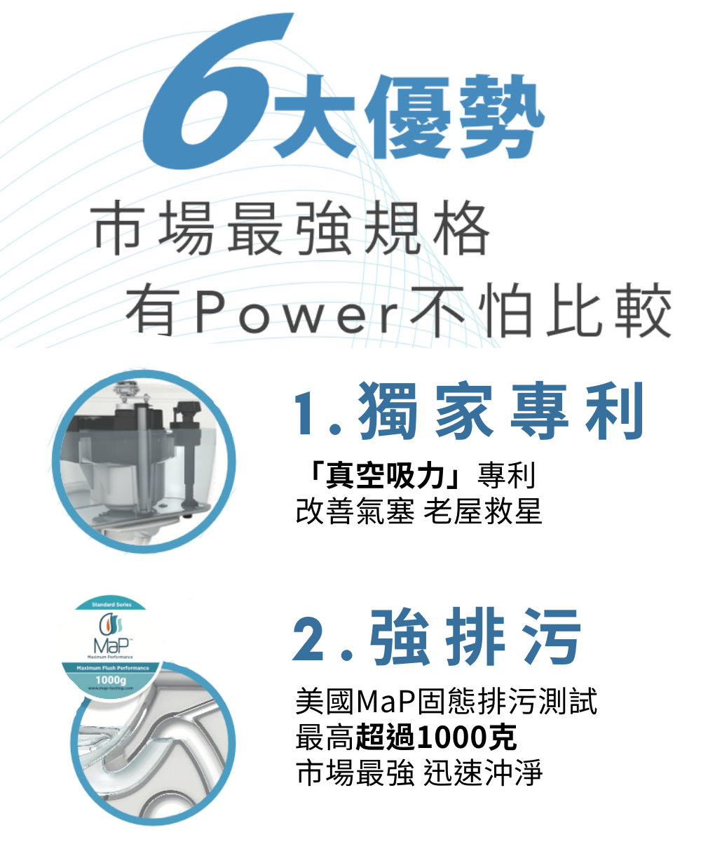 6大優勢市場最強規格 Map 有Power不怕比較  Performance1000gp1.獨家專利「真空吸力專利改善氣塞 老屋救星2.強排污美國MaP固態排污測試最高超過1000克市場最強 迅速沖淨