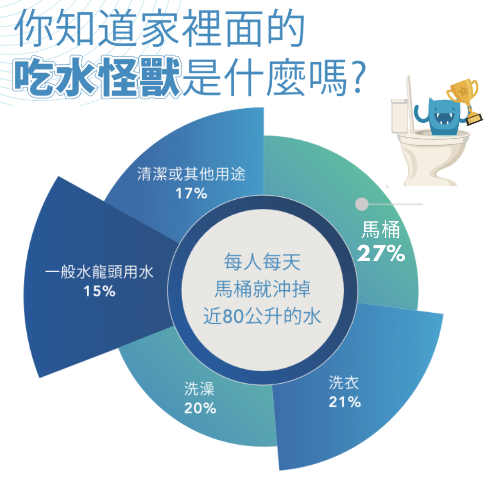 你知道家裡面的吃水怪獸是什麼嗎?清潔或其他用途17%馬桶 每人每天27%一般水龍頭用水15%馬桶就沖掉近80公升的水洗澡20%洗衣21%