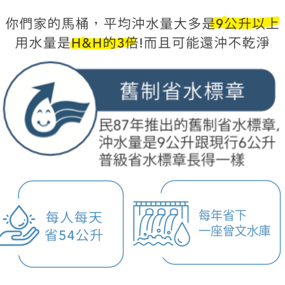 你們家的馬桶,平均沖水量大多是9公升以上用水量是H&H的3倍!而且可能還沖不乾淨舊制省水標章民87年推出的舊制省水標章,沖水量是9公升跟現行6公升普級省水標章長得一樣每人每天每年省下省54公升一座會文水庫