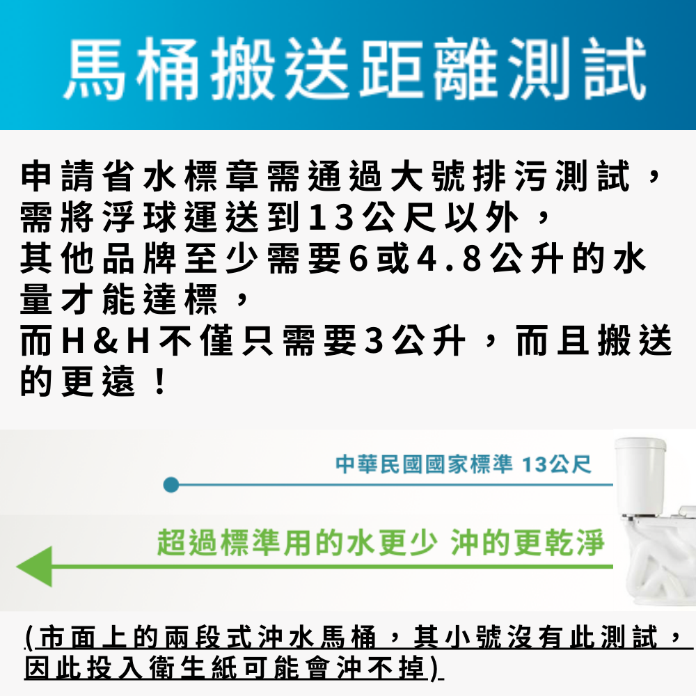 馬桶搬送距離測試申請省水標章需通過大號排污測試,需將浮球運送到13公尺以外,其他品牌至少需要6或4.8公升的水量才能達標,而H&H不僅只需要3公升,而且搬送的更遠!中華民國國家標準 13公尺超過標準用的水更少 的更乾淨(市面上的兩段式沖水馬桶,其小號沒有此測試,因此投入衛生紙可能會沖不掉)