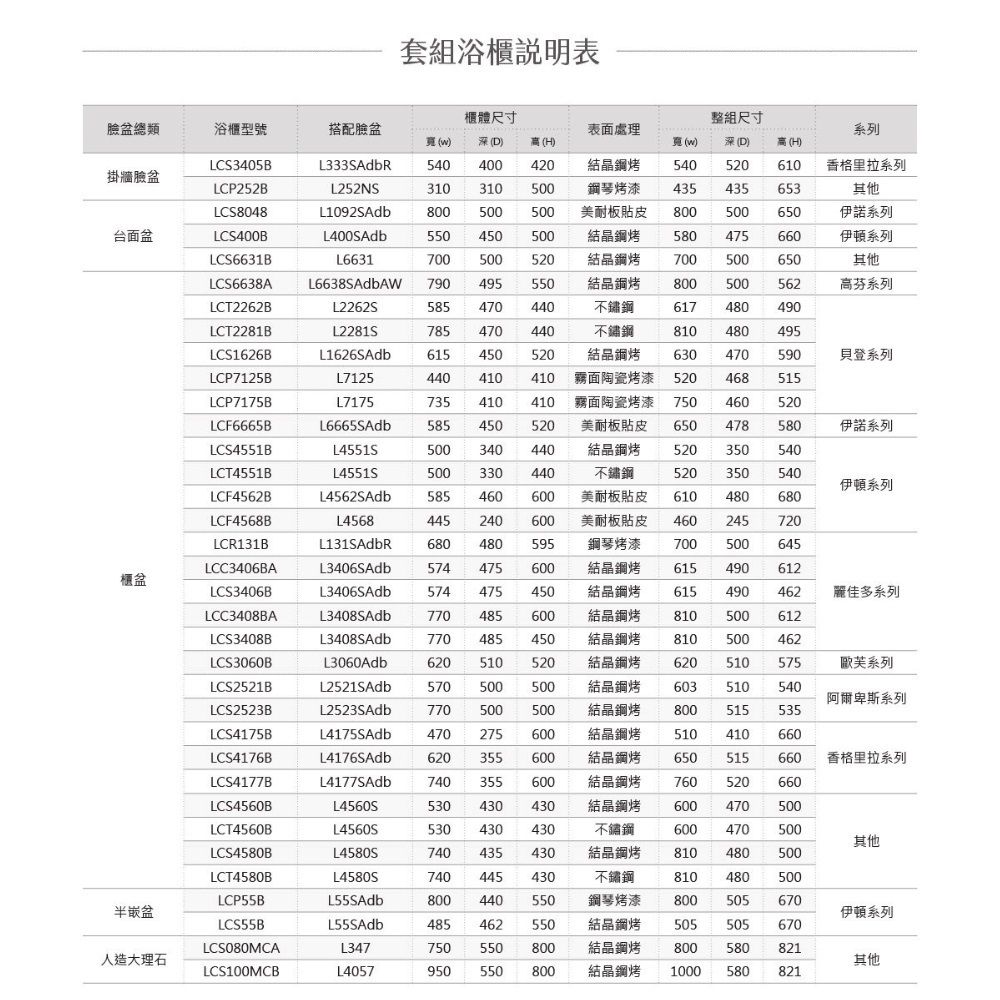 套組說明表櫃體尺寸整組尺寸臉總類浴櫃型號搭配臉盆表面處理系列(D)(H)()(D)高(H)LCS3405BL333SAdbR540400420結晶鋼540520610香格里拉系列掛牆臉盆LCP252BL252NS310310500鋼琴烤漆435435653其他LCS8048L1092SAdb800500500美耐板貼皮800500650伊諾系列台面盆LCS400BL400SAdb550450500結晶鋼烤580475660伊頓系列LCS6631BL6631700500520結晶鋼烤700 500650其他LCS6638A 790495550結晶鋼烤800500562高芬系列LCT2262BL2262S585470440不鏽鋼617480490LCT2281BL2281S785470440不鏽鋼810 480495LCS1626BL1626SAdb615450520結晶鋼烤630470590貝登系列LCP7125BL7125440410410霧面陶瓷烤漆520468515LCP7175BL7175735410410霧面陶瓷烤漆750460520LCF6665BL6665SAdb585450520美耐板貼皮650478580伊諾系列LCS4551BL4551S500340440結晶鋼烤520350540LCT4551BL4551S500330440不鏽鋼520350540伊頓系列LCF4562BL4562SAdb585 460600美耐板貼皮610480680LCF4568BL4568445240600美耐板貼皮460245720LCR131BL131SAdbR680480595鋼琴烤漆700500645LCC3406BAL3406SAdb574 475600結晶鋼烤615490612櫃盆LCS3406BL3406SAdb574 475450結晶鋼烤615490462麗佳多系列LCC3408BAL3408SAdb770 485600結晶鋼烤810500612LCS3408BL3408SAdb770485 450結晶鋼烤810500462LCS3060BL3060Adb620510520結晶鋼烤620510575歐芙系列LCS2521BL2521SAdb570500500結晶鋼烤603510540阿爾卑斯系列LCS2523BL2523SAdb770500500結晶鋼烤800 515 535LCS4175BL4175SAdb470275600結晶鋼烤510410660LCS4176BL4176SAdb620355600結晶鋼烤650515 660香格里拉系列LCS4177BL4177SAdb740355600結晶鋼烤760520660LCS4560BL4560S530430430結晶鋼烤600470500LCT4560BL4560S530430430不鏽鋼600 470 500其他LCS4580BL4580S740435430結晶鋼烤810 480500LCT4580BL4580S740445430不鏽鋼810480500LCP55BL55SAdb800440550鋼琴烤漆800505 670半嵌盆伊頓系列LCS55BL55SAdb485462550結晶鋼烤505505670LCS080MCAL347750550800結晶鋼烤800580821人造大理石其他LCS100MCBL4057950550800結晶鋼烤1000580821