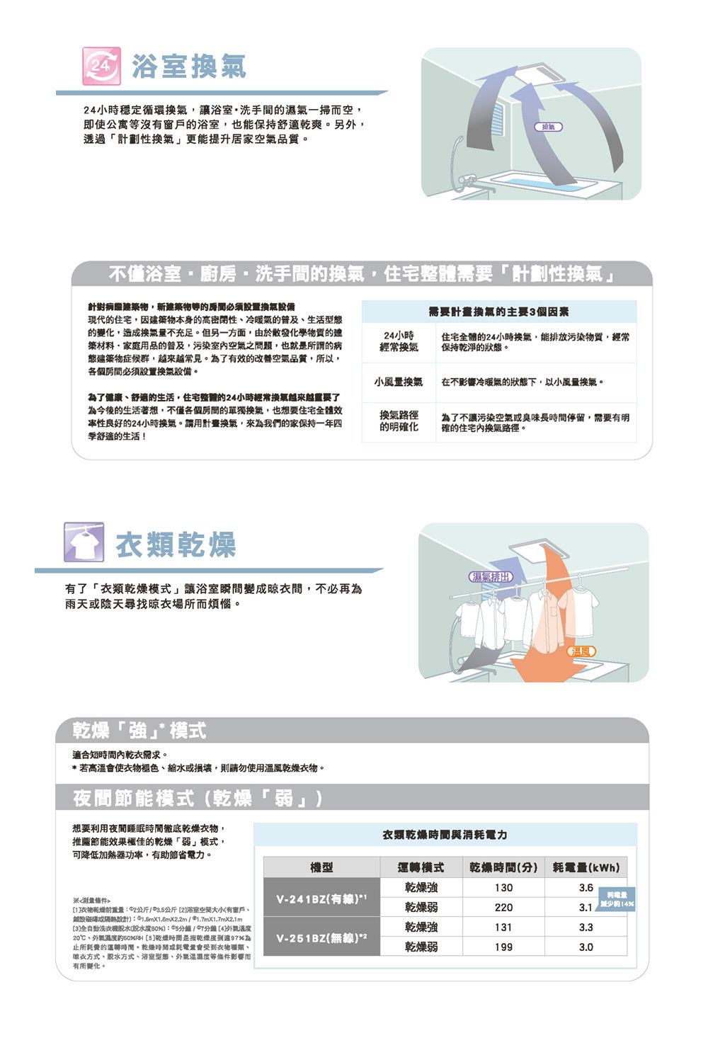 4小時穩定循環讓浴室洗手間一掃空,即使公寓沒有窗戶的浴室,也能保持舒適乾爽。另外,透過性更能提升居家空氣品質。不僅浴室廚房洗手間的,住宅整體需要計劃性針對築物,新建築物等的必須設置設備現代的住宅,因建築物本身的高密閉性冷暖氣的普及生活的變化,造成量不充足。但另一方面,由於化學物質的建築材料·家庭用品的普及,污染空氣之問題,也就所謂的病態建築物症候群,常見。為有的改善空氣品質,所以,必須設置換氣設備。24小時經常換氣需要計畫換氣的主要3個因素住宅的24小時換氣,能排放污染物質,經常保持乾淨的狀態。小風換氣在不影響冷暖氣的狀態下,以小風量換氣。為了健康舒適的生活,住宅整體的24小時經常換氣越來越了為今後的生活著想,不僅的單獨換氣,也想要住宅全體效性良好的24小時換氣。請用計劃換氣,來為我們的家保持一年四季舒適的生活!換氣路徑的明確化為了不讓污染空氣臭味長停留,需要有明確的住宅換氣路徑。衣濕氣排出有了「衣類乾燥模式」讓浴室瞬間變成間,不必再為雨天陰天尋找場所而煩惱。乾燥「強」模式適合。若高溫使褪色、縮水或損壞,則請勿使用溫風乾燥。夜間節能模式(乾燥「弱」想要利用夜間睡眠時間徹底乾燥衣物,推薦節能效果極佳的乾燥「弱」模式,可降低加熱器功率,有助節省電力。※测量條件1衣物乾燥公斤公斤[2浴室大小(有窗戶、或設計):  1.7mX1.7mX2.1m[3]全自動脫水(脫水):/7[4]外20℃、外氣溫RH [5]乾燥時間是乾燥度為所耗費的運轉時間,乾燥時間或耗會受到衣物類、晾衣方式、脫水方式、浴室型態、外氣溫度等條件影響而有所變化。衣類乾燥時間與消耗電力機型130運轉模式 乾燥時間(分) 耗電量(kWh)乾燥強3.6V-241BZ()電量乾燥弱220%乾燥強1313.3V-251BZ(無線)*2乾燥弱1993.0