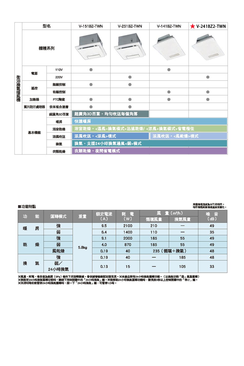 型名V51BZ-TNV-251BZ-TWNV-141BZ-TWN V-241BZ2-TWN機種系列110V電源220V無線遙控加熱器葉片防汙處理器PTC陶瓷奈米複合層超廣角3D百葉超廣角3D百葉均匀吹送每個角落快速房浴室乾燥浴室乾燥溫+氣模式迅速乾燥+模式省電基本機涼吹送涼吹送涼風模式涼風吹送風乾燥模式氣支援24氣通風弱模式衣乾燥衣類乾燥-夜間省電模式特點環境溫度為30℃的特性特性會環境溫度變化功能運模式額定電流耗電重AW風(/)循環風量噪音換氣風量(dB)暖210021049房弱140011035強9.120001855549乾 燥弱4.087018555495.8kg風乾燥0.1940235(循環+換氣)48強0.1940-18548換氣弱/0.13151053324小換氣風量、耗電、噪音()所得會狀而本產品附有24小時換轉。(功能風量)※股定24小時換氣功能時請按下控制中的24小時類。24小時換氣功能時,請按3秒以上控制中的「停止。※停24小時換時,按一下「24小時換,可1小時。