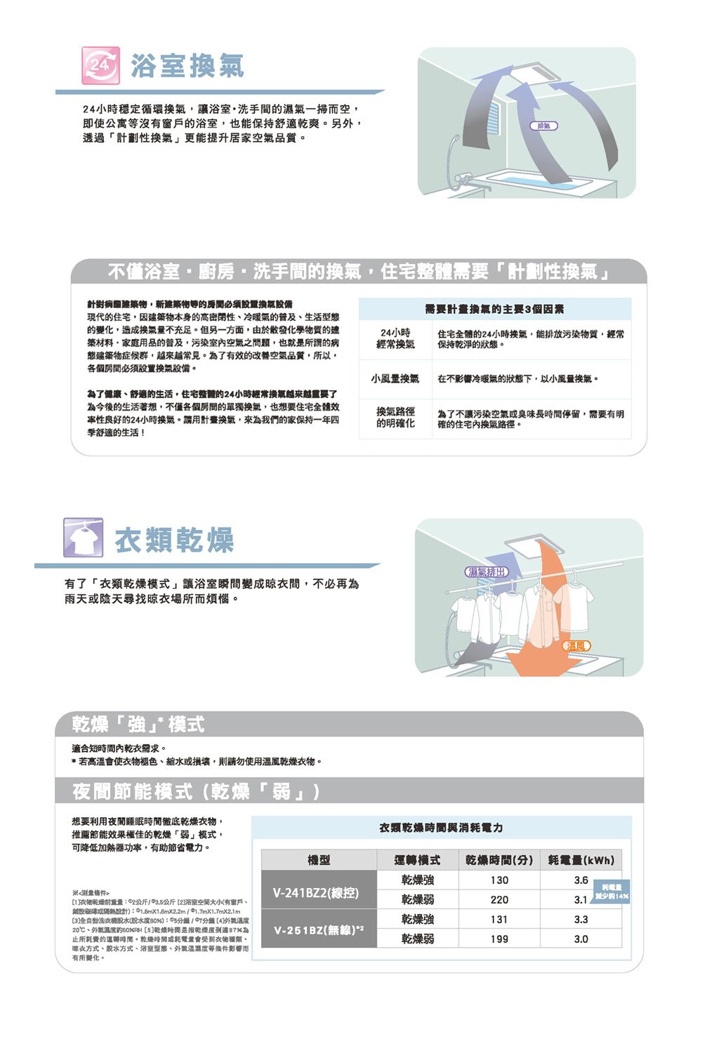 4小時穩定循環讓浴室洗手間濕氣一掃空即使公寓沒有窗戶的浴室,也能保持舒適乾爽。另外,透過性更能提升居家空氣品質。不僅浴室廚房洗手間的,住宅整體需要計劃性針對築物,新建築物等的必須設置現代的住宅,因建築物本身的高密閉性冷暖氣的普及生活的變化,造成換氣量不充足。但另一方面,由於化學物質的建築材料·家庭用品的普及,污染空氣之問題,也就是所謂的病態建築物症候群,常見。了有的改善空氣品質,所以,必須設置換氣設備。需要計畫換氣的主要3個因素24小時經常換氣住宅的24小時換氣,能排放污染物質,經常保持乾淨的狀態。小風換氣在不影響冷暖氣的狀態下,以小風量換氣。為了健康舒適的生活,住宅整體的24小時經常換氣越來越重要了為今後的生活著想,不僅的單獨換氣,也想要住宅全體效性良好的24小時換氣。請用計劃換氣,來為我們的家保持一年四季舒適的生活!換氣路徑的明確化為了不讓污染空氣臭味長停留,需要有明確的住宅內換氣路徑。衣氣排出有了「衣類乾燥模式」讓浴室瞬間變成間,不必再為雨天陰天尋找場所而煩惱。乾燥「強」模式適合。若高溫會使褪色、縮水或損壞,則請勿使用溫風乾燥。夜間節能模式(乾燥「弱」)想要利用夜間睡眠時間徹底乾燥衣物,推薦節能效果極佳的乾燥「弱」模式,可降低加熱器功率,有助節省電力。條件1衣物乾燥重量公斤公斤2浴室大小(有窗戶、或設計):  1.7mX1.7mX2.1m[3]全自動洗衣機脫水(脫水):/7[4]外氣溫20℃、外氣溫度RH [5]乾燥時間是乾燥度為所耗費的運轉時間,乾燥時間或耗會受到衣物類、晾衣方式、脫水方式、浴室型態、外氣溫度等條件影響而有所變化。衣類乾燥時間與消耗電力機型130運轉模式 乾燥時間(分) 耗電量(kWh)乾燥強3.6電量V-241BZ2(線控)乾燥弱220%乾燥強1313.3V-251BZ(無線)*2乾燥弱1993.0