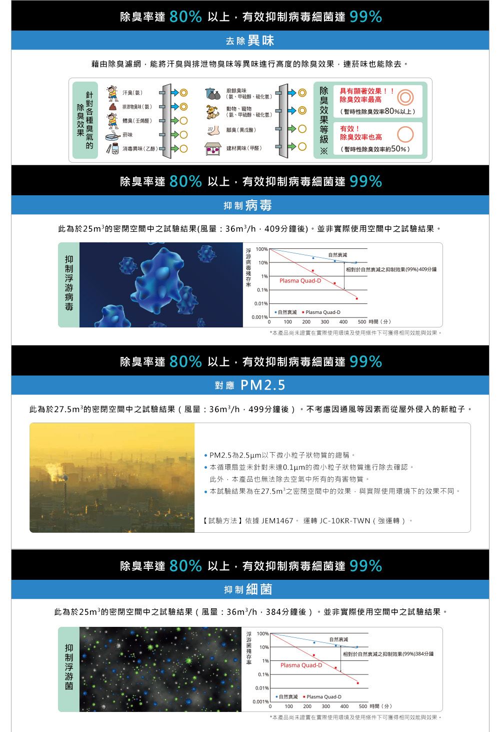 達8以上有效細達 99%去除異味藉由濾網能將汗臭與排泄物臭味等異味進行高度除臭連菸味也能除去除臭的汗臭排泄物臭味 廚餘臭味(氨甲硫醇、)動物、寵物(氮、甲硫醇、硫化氫)(醛) 菸味) (異戊酸)除臭效果具有顯著效果!!除臭效率最高(暫時性除臭效率8%以上)有效!除臭效率也高( 消毒異味(乙醇)建材異味(甲醛) (暫時性除臭效率約50%)除臭率達80%以上有效細菌達 99%抑制病毒此為於的密閉空間中之試驗結果(風量:36m²h409分鐘後)並非實際使用空間中之試驗結果。抑制病毒病毒率100%10%自然。相對於自然之抑制效果(99%)409分鐘1%Plasma Quad-D%%自然  Plasma Quad-D0.001%0100200 300 400 500 時間(分)*本產品尚未證實在實際使用環境及使用條件下可獲得相同效能與效果。除臭率達80%以上,有效抑制病毒細菌達 99%對應 PM2.5此為於27.5m²的密閉空間中之試驗結果(風量:h,499分鐘後)。不考慮因通風等因素而從屋外侵入的新粒子。PM2.5為2.5um以下微小粒子狀物質的總稱。本循環扇並未針對未達0.1um的微小粒子狀物質進行除去確認。此外,本產品也無法除去空氣中所有的有害物質。本試驗結果為在27.5m 之密閉空間中的效果,與實際使用環境下的效果不同。【試驗方法】依據JEM1467。運轉JC-10KR-TWN(強運轉)。除臭率達80%以上,有效抑制病毒細菌達 99%抑制細菌此為於25m²的密閉空間中之試驗結果(風量:/h,384分鐘後)。並非實際使用空間中之試驗結果。抑制菌 100%自然10%相對於自然衰減之抑制效果(99%)384分鐘1%Plasma Quad-D0.1%0.01%*自然衰減 Plasma Quad-D0.001%0100 200300400 500 時間(分)*本產品尚未證實在實際使用環境及使用條件下可獲得相同效能與效果。