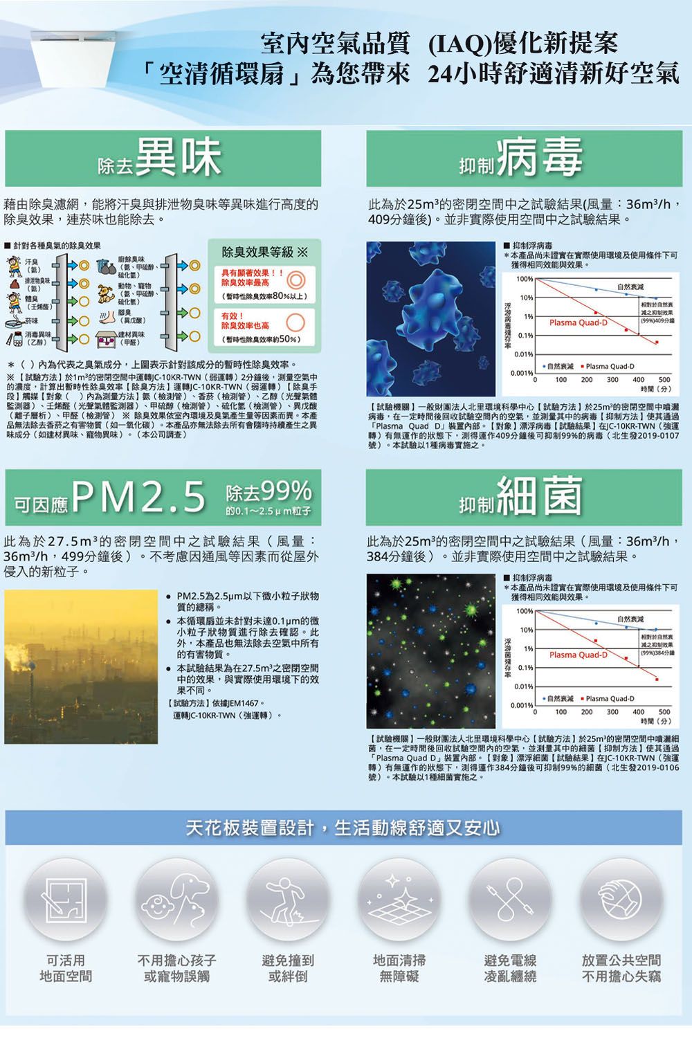 室空氣品質 IAQ優化新提案空清循環扇為您帶來 4小時舒適清新好空氣除去味藉由濾網,能將汗臭與排泄等異味進行高度,連菸味也能除去此為於的密閉空間中結果風量/h,49分鐘後並非實際使用空間中試驗結果。 臭氣的除臭效果汗臭廚餘臭味2甲、硫化物臭味動物、寵物、甲硫醇:體除臭效果等級 具有效果除臭效最高(暫時性除臭8以上 抑浮病毒產品尚未證實在實際使用環境及使用條件下可獲得同效能與效果。(醛)菸味消毒異味。建材異味病毒0010%之效果1%Plasma Quad-D ()409分鐘%%0.001%0100200300減|相衰 (異戊酸)()  ()有效!除臭也高(暫時性除臭效率約50%)* ( )內為代之臭氣成分,上圖表示針對該成分的暫時性除臭效率。※試驗方法於1m²的密閉空間中運制C-10KR-TWN(運轉)2分鐘後,量空氣中的濃度,計算出暫時性除臭效率除臭方法運轉]C-10KR-TWN(弱運轉 除臭手段觸媒對象()內為測量方法(管)、香菸(檢測管)、乙醇(光聲氣體監測器)、烯醛(光聲氣體監測器)、甲硫醇(檢測管)、硫化氫(檢測管)、異戊酸(離子層析)、甲醛(檢測管)※除臭效果依環境及臭氣產生量等因素而異。本產品無法除去香菸之有害物質(如一氧化碳)。本產品亦無法除去所有會隨時持續產生之異味成分(如建材異味、寵物異味)。(本公司調查)可因應PM2.5 除去99%的0.1~2.5 粒子此為於27.5m²的密閉空間中之試驗結果(風量:36m²/h,499分鐘後)。不考慮因通風等因素而從屋外侵入的新粒子。*自然  Plasma Quad-D400 500時間(分)試驗機關一般財團法人北里環境科學中心試驗方法於25m²的密閉空間中噴灑病毒,在一定時間後回收試驗空間內的空氣,並測量其中的病毒抑制方法使其通過Plasma Quad D裝置內部。對象漂浮病毒試驗結果在-10KR-TWN(強運轉)有無運作的狀態下,測得運作409分鐘後可抑制99%的病毒(北生發20-0107)。本試驗以1種病毒之。抑制此為於25m²的密閉空間中之試驗結果(風量:36m3/h,384分鐘後)。並非實際使用空間中之試驗結果。■ 抑制浮病毒*本產品尚未證實在實際使用環境及使用條件下可獲得相同效能與效果。 PM2.5為2.5um以下微小粒子狀物質的總稱。本循環扇並未針對未達0.1um的微小粒子狀物質進行除去確認。此外,本產品也無法除去空氣中所有的有害物質。本試驗結果為在27.5m之密閉空間中的效果,與實際使用環境下的效果不同。試驗方法依據JEM1467。運轉轉C-10KR-TWN(強運轉)。菌率100%10%自然相自然表之抑制效果19Plasma Quad-D(59%)384分鐘0.1%0.01%*自然衰減 Plasma Quad-D0.001%0100 200 300 400時間(分)500試驗機關一般財團法人北里環境科學中心試驗方法於25m²的密閉空間中噴灑細菌,在一定時間後回收試驗空間內的空氣,並測量其中的細菌抑制方法】使其通過Plasma Quad D裝置內部。對象】漂浮細菌【試驗結果】在JC-10KR-TWN(強運轉)有無運作的狀態下,測得運作384分鐘後可抑制99%的細菌(北生發2019-0106(號)。本試驗以1種細菌實施之。天花板裝置設計,生活動線舒適又安心可活用地面空間不用擔心孩子或寵物誤觸避免撞到或地面無障礙避免電線放置公共空間凌亂纏繞不用擔心失竊