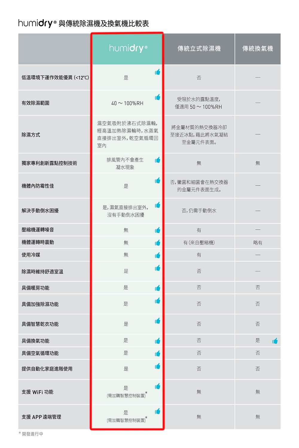 humidry®與傳統除濕機及換氣機比較表humidry®傳統立式除濕機傳統換氣機低溫環境下運作效能優異(12有效除濕範圍40~100%RH受限於水的露點溫度,僅適用50~100%RH除濕方式濕空氣吸附於沸石式除濕輪,經高溫加熱除濕輪時,水蒸氣直接排出室外,乾空氣循環回室將金屬材質的熱交換器冷卻至接近冰點,藉此將水氣凝結至金屬元件表面。獨家專利創新露點控制技術排風管內不會產生凝水現象無機體內防霉性佳,黴菌和細菌會在熱交換器的金屬元件表面生成。,濕氣直接排出室外,解決手動倒水困擾否,仍需手動倒水沒有手動倒水困擾無壓縮機運轉噪音無有機體運轉時震動無有(來自壓縮機)略有使用冷媒無有除濕時維持舒適室溫否具備暖房功能否否具備加強除濕功能否否具備智慧乾衣功能否否具備換氣功能否具備空氣循環功能否提供自動化家庭進階使用否否否否支援WiFi功能無無(需加購智慧控制)是支援APP遠端管理無無(需加購智慧控制裝置)*開發進行中