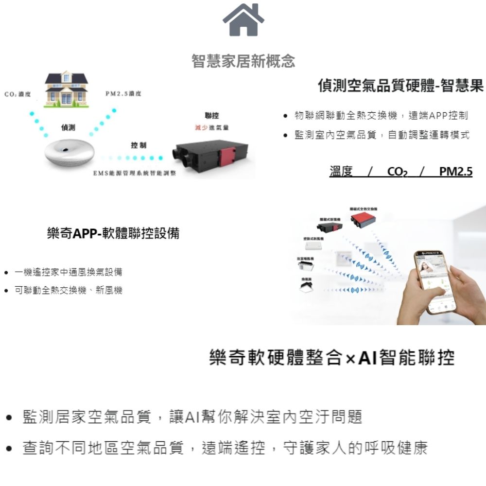 濃度偵測PM25濃度智慧家居新概念偵測空氣品質硬體-智慧果控物聯網聯動全熱交換機,遠端APP控制減少氣量監測室內空氣品質,自動調整運轉模式控制EMS能源管理系統智能調整溫度/ PM2.5樂奇APP-軟體聯控設備 一機遙控家中通風換氣設備.可聯動全熱交換機、新風機樂奇軟硬體整合AI智能聯控監測居家空氣品質,讓AI幫你解決室內空汙問題查詢不同地區空氣品質,遠端遙控,守護家人的呼吸健康