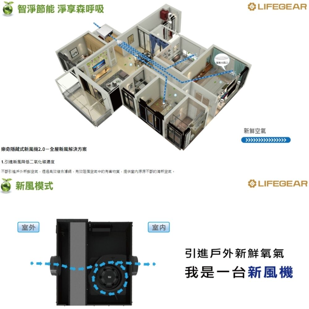 智淨節能 淨享森呼吸樂奇隱藏式新風機全屋新風解決方案1.引進新風降低二氧化碳濃度不斷引進戶外新鮮空氣,透過高效複合濾網,有效阻擋空氣中的有害物質,提供室內源源不斷的空氣。新風模式室外LIFEGEAR新鮮空氣LIFEGEAR引進戶外新鮮氧氣我是一台新風機
