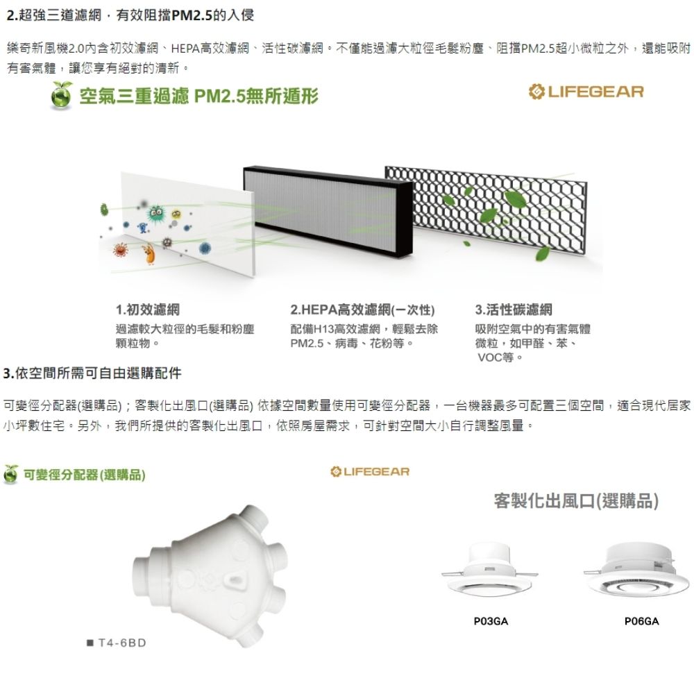 2.超強三道濾網,有效阻擋PM2.5的入侵樂奇新風機2.0初效濾網、HEPA高效濾網、活性碳濾網。不僅能大粒徑毛髮粉塵、阻擋PM2.5超小微粒之外,還能吸附有害氣體,讓您享有絕對的清新。空氣三重過濾 PM2.5無所遁形LIFEGEAR1.初效濾網過濾較大粒徑的毛髮和粉塵顆粒物。2.HEPA高效濾網(一次性)配備H13高效濾網,輕鬆去除PM2.5、病毒、花粉等。3.活性碳濾網吸附空氣中的有害氣體微粒,如甲醛、苯、VOC等。3.依空間所需可自由選購配件可變徑分配器(選購品);客製化出風口(選購品)依據空間數量使用可變徑分配器,一台機器最多可配置三個空間,適合現代居家小坪數住宅。另外,我們所提供的客製化出風口,依照房屋需求,可針對空間大小自行調整風量。可變徑分配器(選購品) T4-6BDLIFEGEAR客製化出風口(選購品)P03GAP06GA