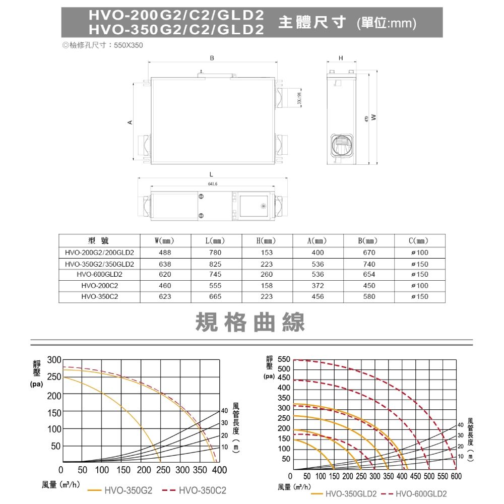 HVO-200G2C2/GLD2HVO-350 G2/C2/GLD2主體尺寸單位m檢修孔尺寸:550X350BHL:98型號WmmLmm)H(mm)A(mm)B(mm)C(mm)HVO-200G2/200GLD2488780153400670100HVO-350G2/350GLD2638825223536740150HVO-600GLD2620745260536654150HVO-200C2460555158372450100HVO-350C2623665223456580150300壓250(pa)20015010050規格曲線40302010  0 50 100 150 200 250 300 350 400(/h)HVO-350G2-350C2(m)550壓 500(pa) 4504003503002502001501005040302010 m(m0 50 100 150 200 250 300 350 400 450 500 550 600風量(/h)-350GLD2  HVO-600GLD2