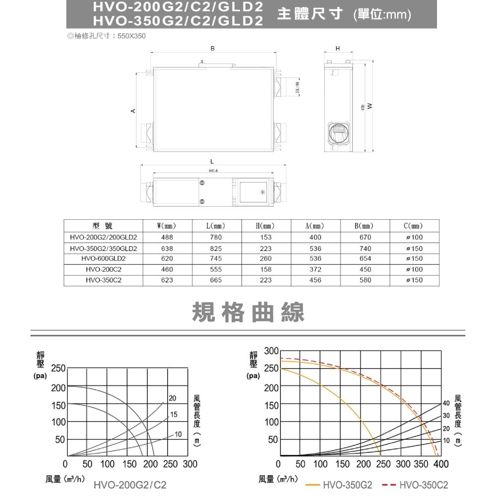 HVO200G2C2/GLD2HVO-350 G2/C2/GLD2主體尺寸單位:檢修孔尺寸:550X350BL641.6型號WmmLmm)Hmm)Amm)Bmm)C(mm)HVO-200G2/200GLD2488780153400670100HVO-350G2/350GLD2638825223536740150HVO-600GLD2620745260536654150HVO-200C2460555158372450100HVO-350C2623665223456580150規格曲線250(pa)200201501510050(m)0 50 100 150 200 250 300量(/h)HVO-200G2/C2300靜壓250(pa)20015010050風(m)4030 長2010 m0 50 100 150 200 250 300 350 400(/h)-HVO-350G2-350C2