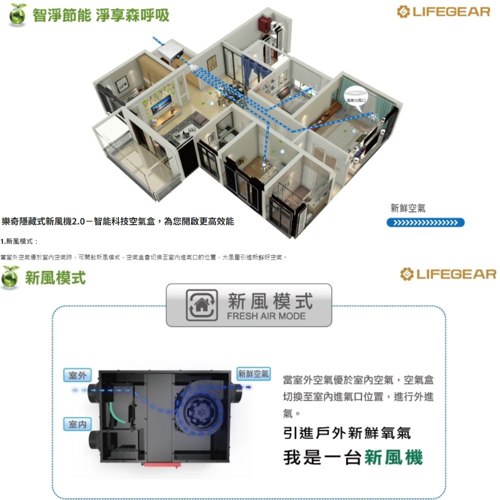 智淨節能 淨享森呼吸LIFEGEAR樂奇隱藏式新風機2.0-智能科技,為您開啟更高效能1.新風模式:當室外空優於空氣時,可開啟新風模式,空氣盒會切換至室內氣口的位置,大風量引進新鮮好空氣。新風模式新鮮空氣LIFEGEAR新風模式FRESH AIR MODE室外新鮮空氣當室外空氣優於室內空氣,空氣盒切換至室內進氣口位置,進行外進氣。引進戶外新鮮氧氣我是一台新風機