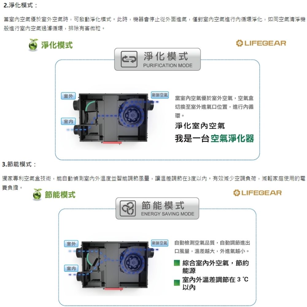 2.淨化模式:當室空氣優於室外空氣時,可啟動淨化模式。此時,機器會停止從外面進氣,僅對室內空氣進行內循環淨化,如同空氣清淨機般進行室內空氣過濾循環,排除有害微粒。淨化模式LIFEGEAR.節能模式:淨化模式PURIFICATION MODE室外 空氣當室內空氣優於室外空氣,空氣盒切換至室外進氣口位置,進行內循環。淨化室內空氣我是一台空氣淨化器獨家專利空氣盒技術,能自動偵測室內外溫度並智能調節風量,讓溫差調節在3度。有效減少空調負荷,減輕家庭使用的電費負擔。節能模式3 節能模式ENERGY SAVING MODELIFEGEAR室外室内空氣 自動檢測空氣品質,自動調節進出口風量,溫差越大,外進氣越小。綜合室內外空氣,節約能源室內外溫差調節在3C以內