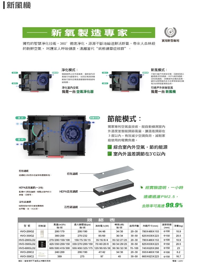 新機新製造專家實用新型專利獨有智慧淨化技術360°徹底淨化源源不斷地輸送鮮活新氧帶來大森林般 呵護家人健康遠離當代“病態建築症候群淨化模式:停止從外面,畫空氧內循環淨化清淨機船空氣邊有淨化空氣我是一台 空氣淨化器初過濾粒徑的毛和粉物HEPA高效(一次性配H13高效,去除花粉HEPA高效濾濾吸附空氣中的有害氣體微粒活性碳濾甲醛等空氣節能模式:新風模式:不斷引進新鮮空氣,同時經過三(初效網、HEPA高效網、活性碳網),空氣的讓您室内全方位享受新鮮空氣的呼吸。引進戶外新鮮氧氣我是一台 新風機獨家專利空氣盒技術,能自動偵測外溫度並智能調節風量,讓溫差調節在3度。有效減少空調負荷,減輕家庭使用的電費負擔。綜合室內外空氣,節約能源室內外溫差調節在3以內經實驗證明,一小時連續過濾PM2.5,去除率可高達99.9%規 格控制器風量(m3h)最大(pa)/消耗電力(W)噪音(dB)適用 外觀尺寸(mm)HVO-200G2200/170200/190HVO-350G2380/250270/23254/4885/6034/3036/3420-30連接管線(mm)780X488X153  淨重(kg)10.930-50 825X638X223 20.5|HVO-200GLD2HVO-350GLD2HVO-600GLD2HVO-200C2240/200200/190HVO-350C2389275270/200/150/100 150/75/30/15 35/16/8/4 35/32/27/25 20-30420/350/250/150 330/270/200/150 70/40/20/8 36/34/29/25 30-50600/500/410/300 550/450/325/175 120/90/65/38 38/36/32/30 70-10034/3020-304530-50780X488X153 825X638X223 10.920.5745X620X260 2347/42555X460X158 97665X623X223 16.7:營業場所不適用此坪數表電壓:220V