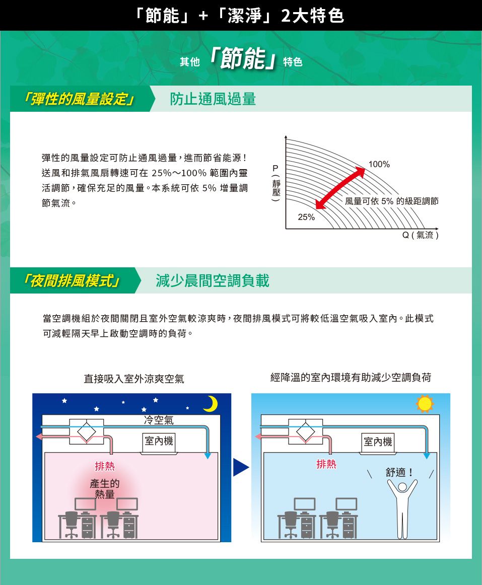「節能+「潔淨」2大特色其他「節能」特色「彈性的風量設定」防止通風過量彈性的風量設定可防止通風過量,進而節省能源!送風和排氣風扇轉速可在25%~100% 範圍靈活調節,確保充足的風量。本系統可依5%增量調節氣流。「夜間排風模式」減少晨間空調負載100%風量可依 5% 的級距調節25%Q(氣流)當空調機組於夜間關閉且室外空氣較涼爽時,夜間排風模式可將較低溫空氣吸入。此模式可減輕隔天早上啟動空調時的負荷。直接吸入室外涼爽空氣經降溫的室內環境有助減少空調負荷排熱產生的熱量冷空氣室內機室內機|排熱舒適!