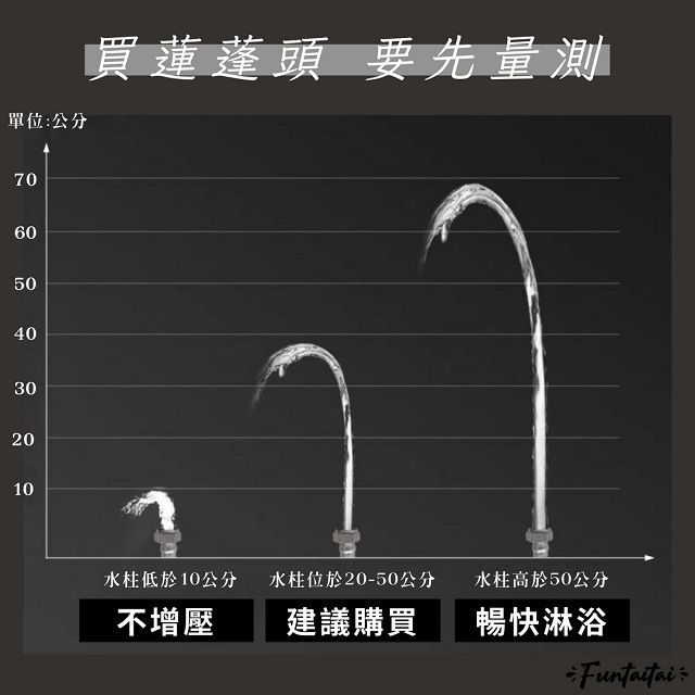 Funtaitai 強勁增壓按摩三檔蓮蓬頭