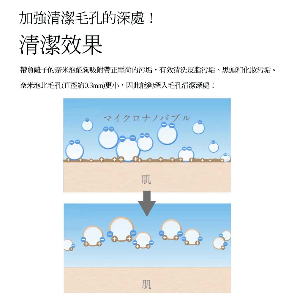 加強清潔毛孔的深處!清潔效果帶負離子的奈米泡能夠吸附帶正電荷的污垢,有效清洗皮脂污垢、黑頭和化妝污垢。奈米泡比毛孔(直徑約0.3mm)更小,因此能夠深入毛孔清潔深處!マイクロナノバブル肌肌