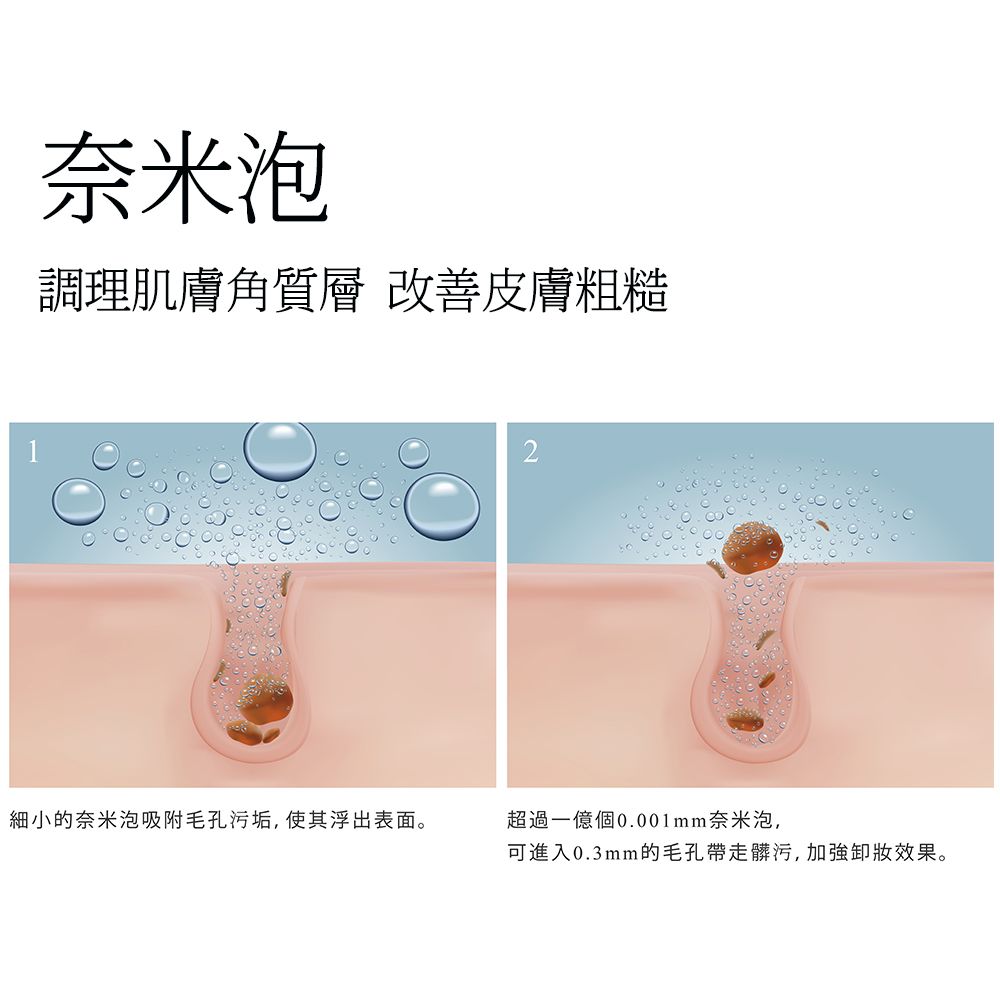 奈米泡調理肌膚角質層 改善皮膚粗糙2細小的奈米泡吸附毛孔污垢,使其浮出表面。超過一億個0.001mm奈米泡,可進入0.3mm的毛孔帶走髒污,效果。