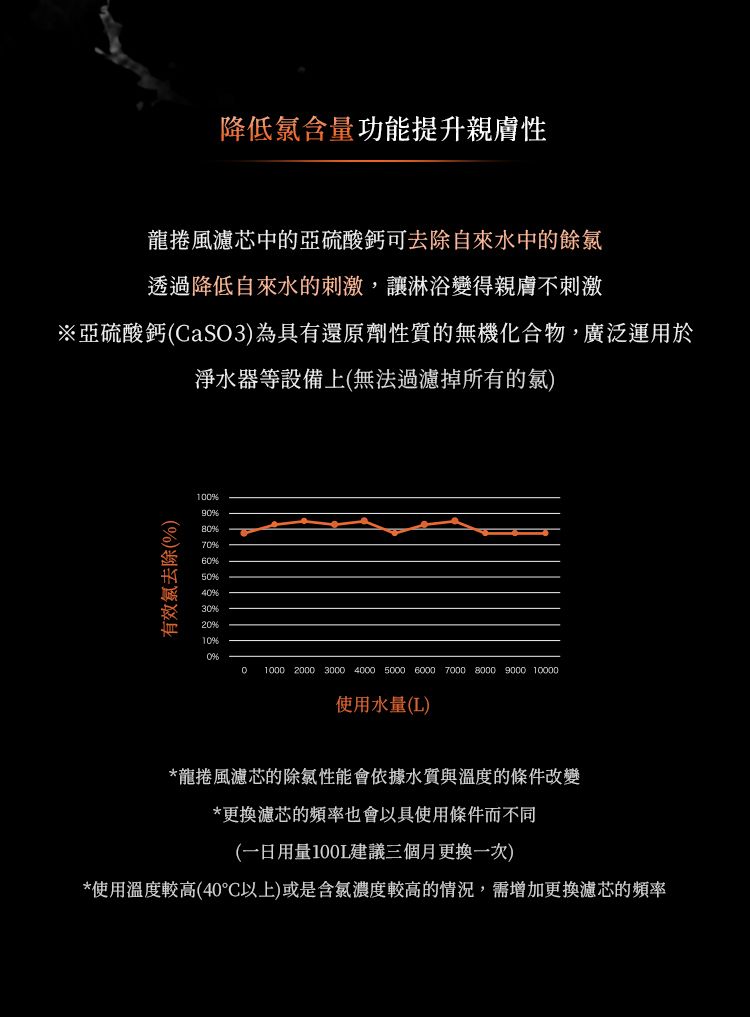 降低含量功能提升親膚性龍捲風濾芯中的亞硫酸鈣可去除自來水中的餘氯透過降低自來水的刺激,讓淋浴變得親膚不刺激※亞硫酸鈣(CaSO3)為具有還原劑性質的無機化合物,廣泛運用於淨水器等設備上(無法過濾掉所有的氯)有效去除()100908070%60%50%40%30%20%10%0% 1000 2000 3000 4000 5000 6000 7000 8000 9000 10000使用水量(L)*龍捲風濾芯的除氯性能會依據水質與溫度的條件改變*更換濾芯的頻率也會以具使用條件而不同(一日用量100L建議三個月更換一次)*使用溫度較高(40°C以上)或是含氯濃度較高的情況,需增加更換濾芯的頻率