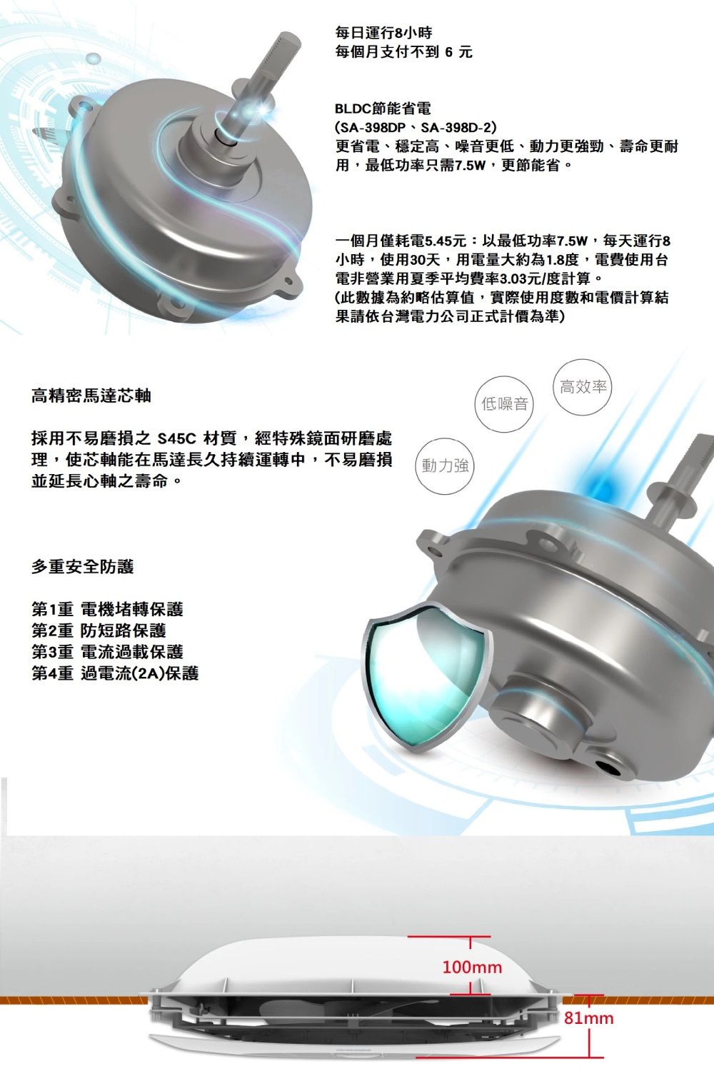 每日運行8小時每個月支付不到 6元BLDC節能省電(SA-398DP、SA-398D-2)更省電、穩定高、噪音更低、動力更強勁、壽命更耐用,最低功率只需7.5W,更節能省。一個月僅耗電5.45元:以最低功率7.5W,每天運行8小時,使用30天,用電量大約為1.8度,電費使用台電非營業用夏季平均費率3.03元/度計算。(此數據為約略估算值,實際使用度數和電價計算結果請依台灣電力公司正式計價為準)高精密馬達芯軸採用不易磨損之 S45C 材質,經特殊鏡面研磨處高效率低噪音理,使芯軸能在馬達長久持續運轉中,不易磨損 動力強並延長心軸之壽命。多重安全防護第1重 電機堵轉保護第2重 防短路保護第3重 電流過載保護第4重 過電流(2A)保護100mm81mm