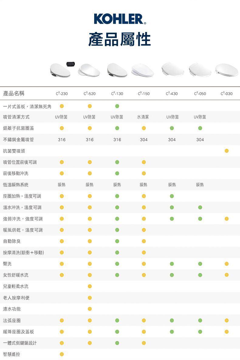 KOHLER.產品屬性產品名稱-230C²-520C-130C-150C-430C²-050C-030一片式蓋板,清潔無死角噴管清潔方式UV除菌UV除菌UV除菌水清潔UV除菌UV除菌銀離子抗菌蓋不鏽鋼金屬噴管316316316304304304抗菌雙噴頭噴管位置前後可調前後移動沖洗恆溫瞬熱系統瞬熱瞬熱瞬熱瞬熱瞬熱瞬熱座圈加熱,溫度可調溫水沖洗,溫度可調強弱沖洗,強度可調暖風烘乾,溫度可調自動除臭按摩清洗(脈衝+移動)臀洗女性舒緩水流兒童輕柔水流老人按摩利便濾水功能法座圈緩降座圈及蓋板一體式側鍵盤設計智慧遙控