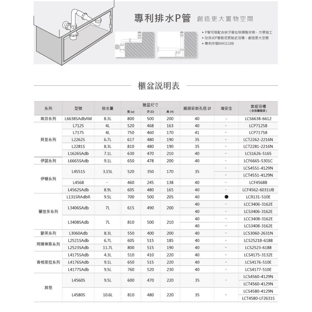 專利排水P管 創造更大置物空間P管可搭配合位移調整安裝,方便施工改良式P管路徑更貼近浴,創造更大空間專利字號M431188櫃說明表臉盆尺寸系列型號容水量龍安裝孔徑增安全套組浴櫃)(D)高(H)(含推薦頭)高芬系列80050020040LCS6638-6612L712552046816340L71754L75046017041LCP7125BLCP7175B貝登系列6.61748019035LCT2262-2216N8.3L81048019035LCT2281-2216NL1626SAdb7.1L63047021040LCS1626-5165伊諾系列L6665SAdb9.1L65047820040LCF6665-5301CLCS4551-4129NL4551S3.15L52035017035LCT4551-4129N伊頓系列L4568-46024513840L4562SAdb8.9L60548016540LCF4568BLCF4562-6031UBL131SRAdbR9.5L70050020540LCR131-510E40LCC3406-3162EL3406SAdb7L615490200麗佳多系列40LCS3406-3162E40LCC3408-3162EL3408SAdb7L81050021040歐芙系列L3060Adb8.3L55040020040LCS3408-3162ELCS3060-2631NL2521SAdb6.7L60551518540LCS2521B-6188阿爾卑斯系列L2523SAdb11.7L80051519040LCS2523-6188L4175SAdb4.3L51041022040LCS4175-3132E香格里拉系列L4176SAdb9.1L65051522040LCS4176-510EL4177SAdb9.5L76052023040LCS4177-510ELCS4560-4129NL4560S9.5L60047022035其他LCT4560-4129NLCS4580-4129NL4580S10.6L81048022035LCT4580-LF2631S